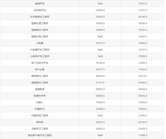 见了鬼!2020年6月程序员工资统计,平均14404元,又跌了