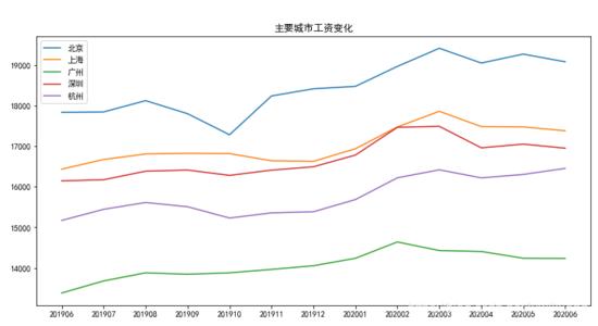 见了鬼!2020年6月程序员工资统计,平均14404元,又跌了