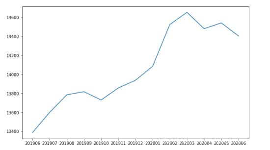 见了鬼!2020年6月程序员工资统计,平均14404元,又跌了