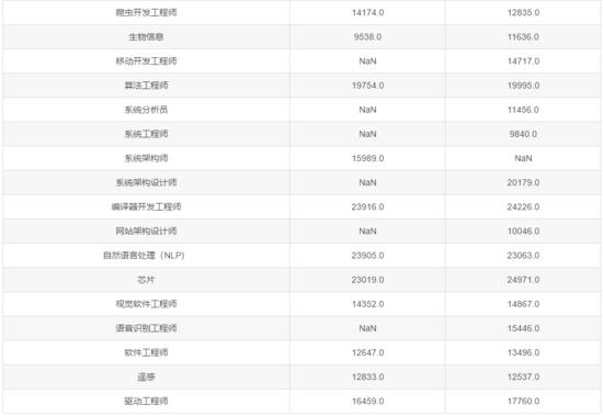 见了鬼!2020年6月程序员工资统计,平均14404元,又跌了