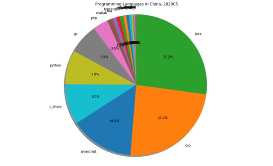 见了鬼!2020年6月程序员工资统计,平均14404元,又跌了
