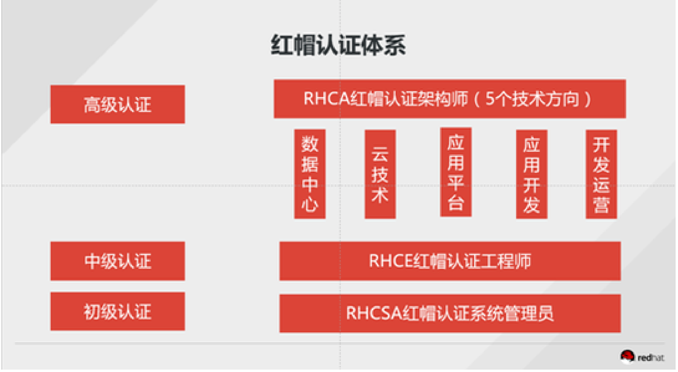 RHCE